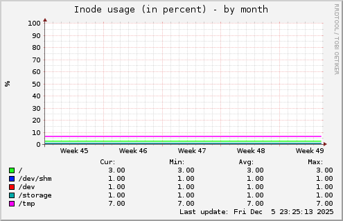 Inode usage (in percent)