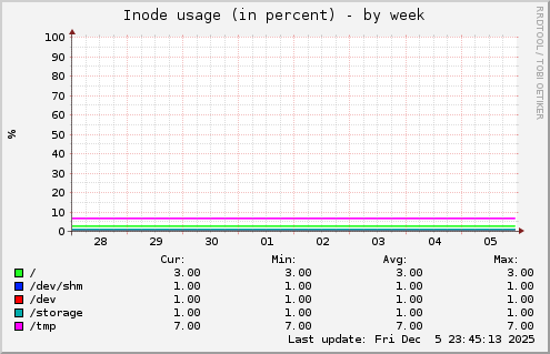 Inode usage (in percent)