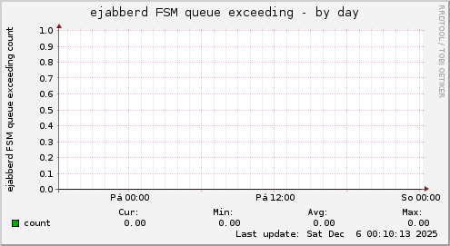 ejabberd FSM queue exceeding