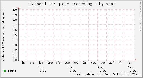 ejabberd FSM queue exceeding