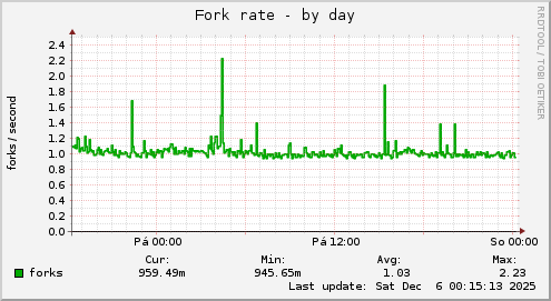 Fork rate