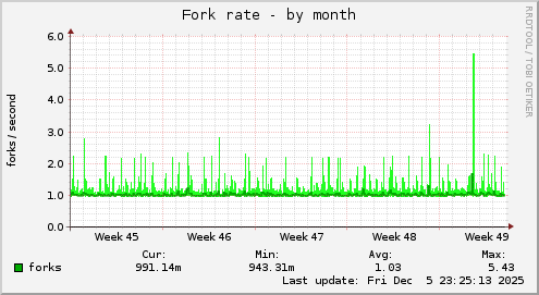 Fork rate