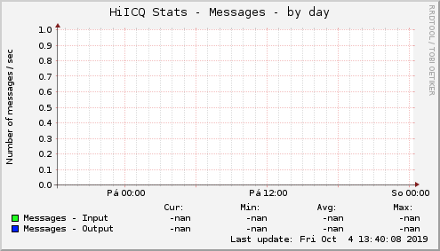 HiICQ Stats - Messages