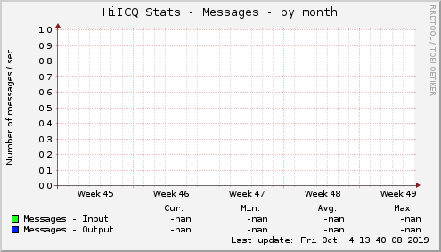 HiICQ Stats - Messages