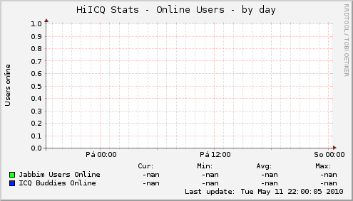 HiICQ Stats - Online Users