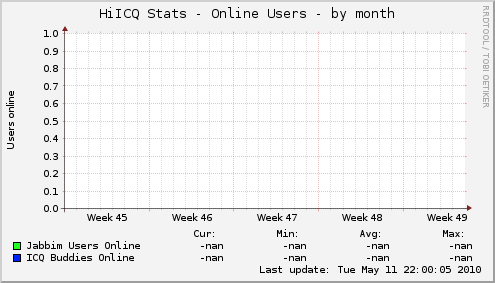 HiICQ Stats - Online Users
