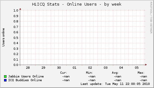 HiICQ Stats - Online Users