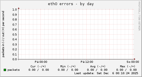 eth0 errors