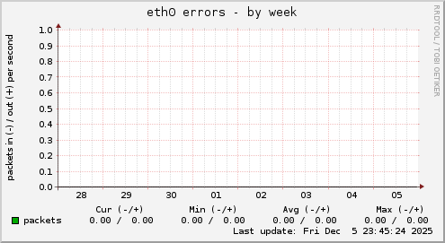 eth0 errors