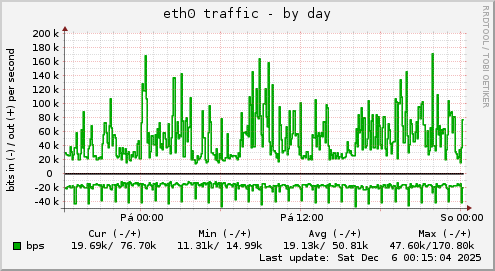 eth0 traffic