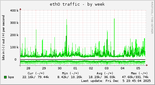 eth0 traffic