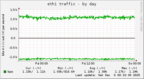 eth1 traffic