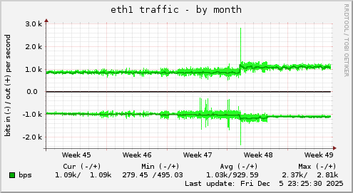 eth1 traffic