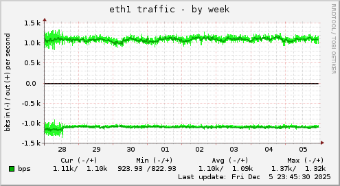 eth1 traffic