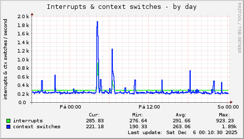 Interrupts & context switches