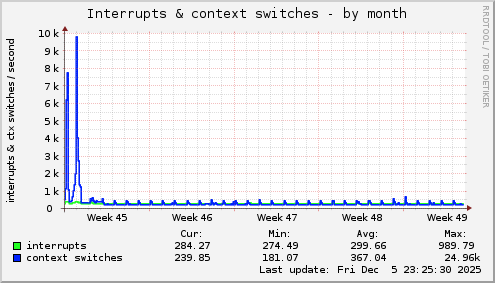 Interrupts & context switches