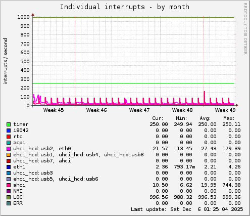 Individual interrupts
