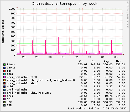 Individual interrupts