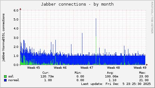 Jabber connections