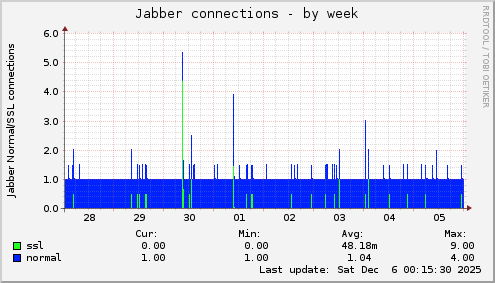Jabber connections
