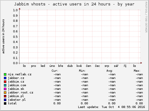 Jabbim vhosts - active users in 24 hours