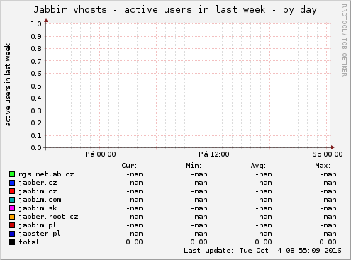 Jabbim vhosts - active users in last week