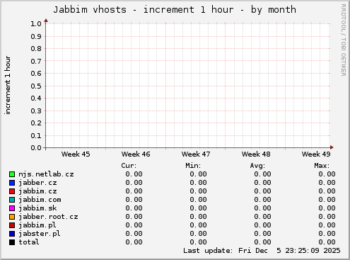 Jabbim vhosts - increment 1 hour