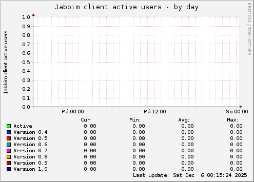 Jabbim client active users