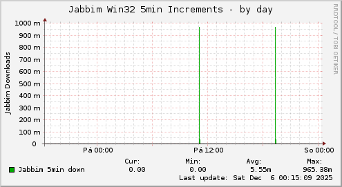 Jabbim Win32 5min Increments