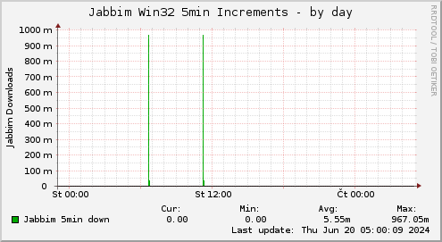Jabbim Win32 5min Increments