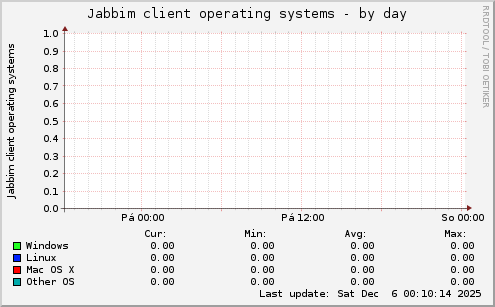 Jabbim client operating systems