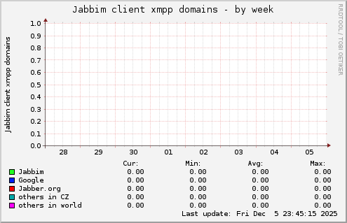 Jabbim client xmpp domains