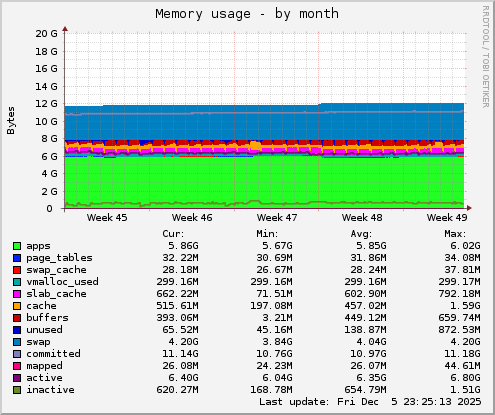 Memory usage