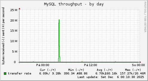 MySQL throughput