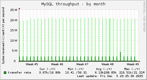 MySQL throughput