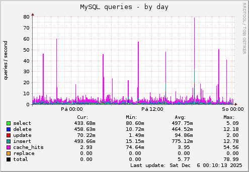 MySQL queries