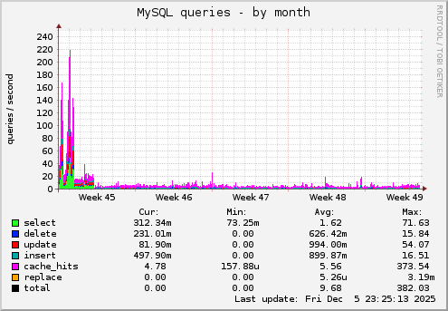 MySQL queries