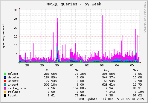 MySQL queries