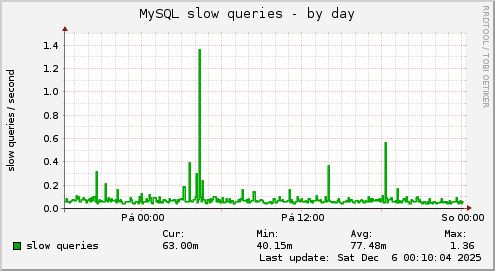 MySQL slow queries