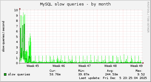 MySQL slow queries