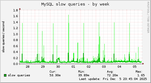 MySQL slow queries