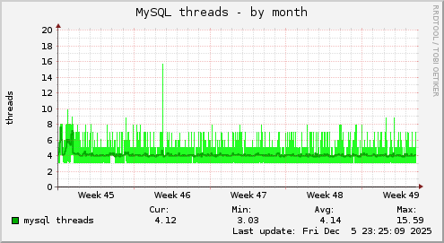 MySQL threads