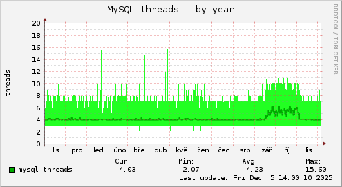 MySQL threads