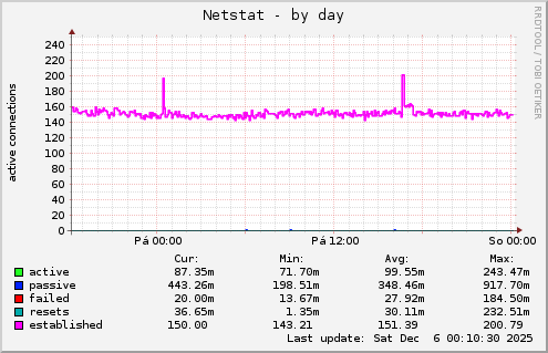 Netstat