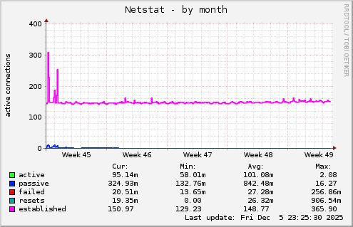 Netstat