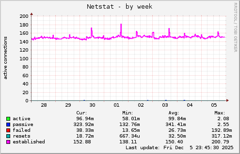 Netstat