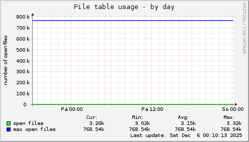 File table usage