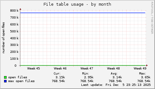 File table usage