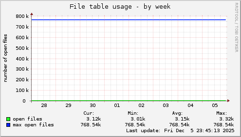 File table usage