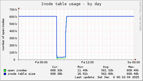 Inode table usage